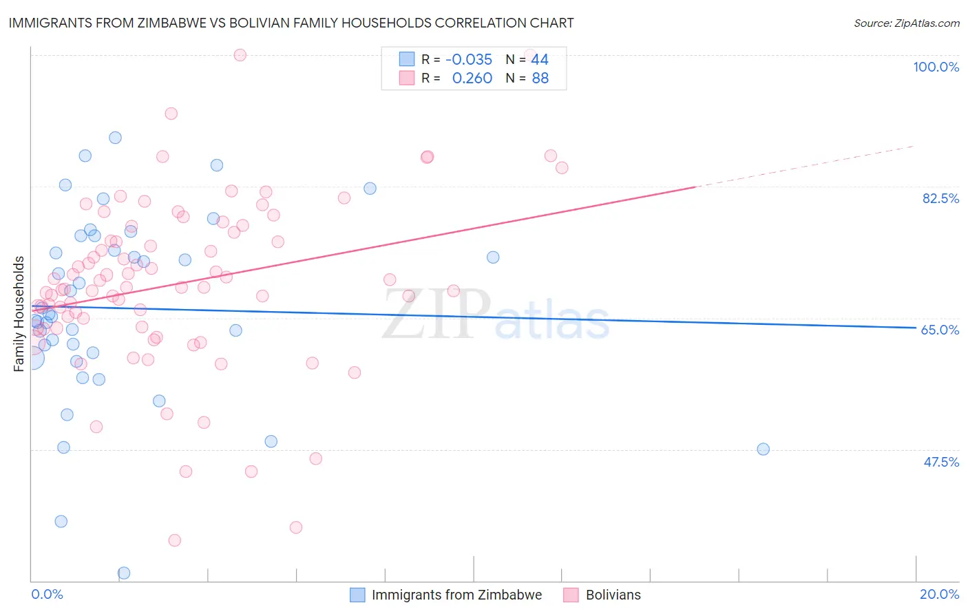 Immigrants from Zimbabwe vs Bolivian Family Households