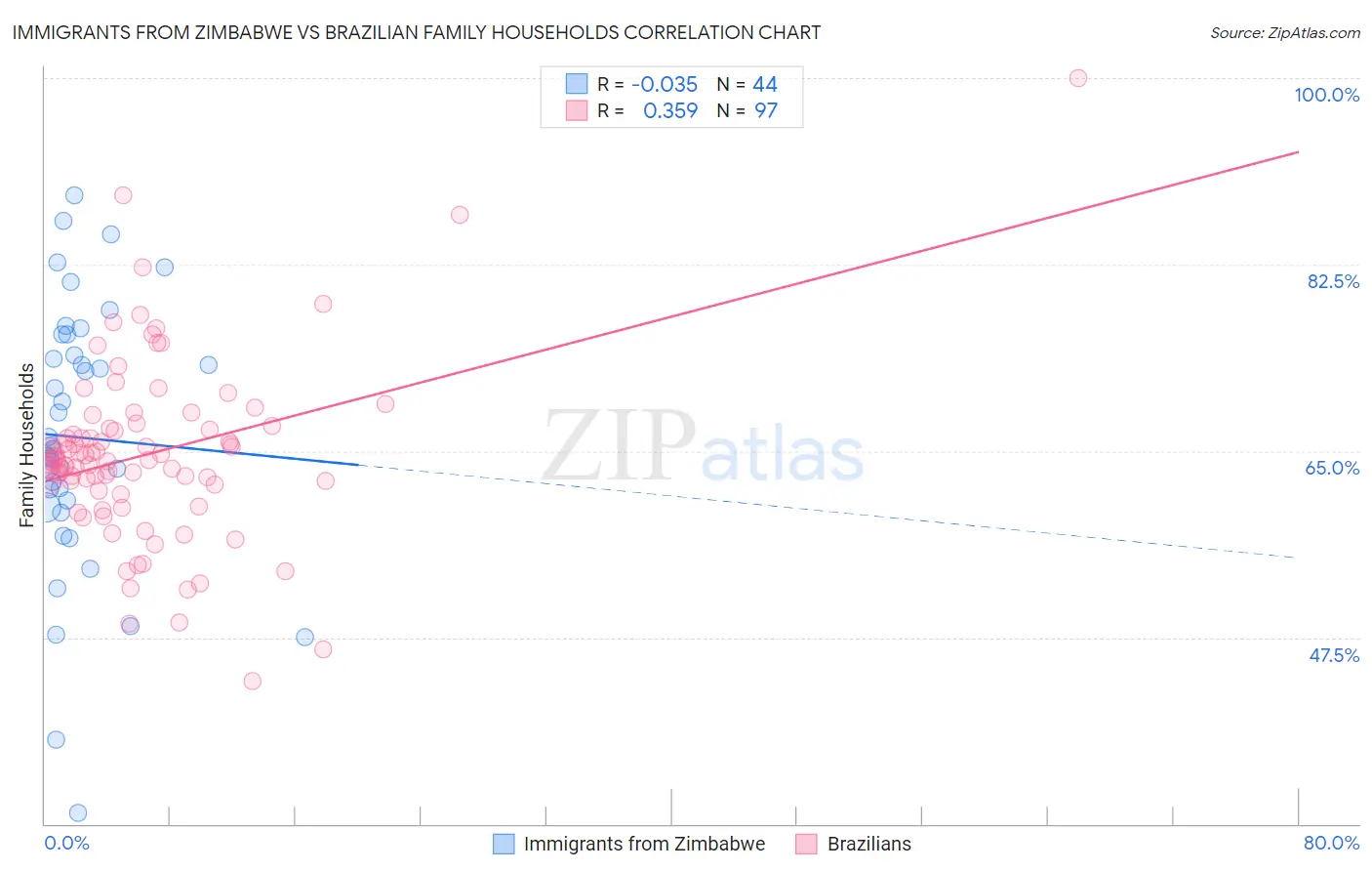 Immigrants from Zimbabwe vs Brazilian Family Households