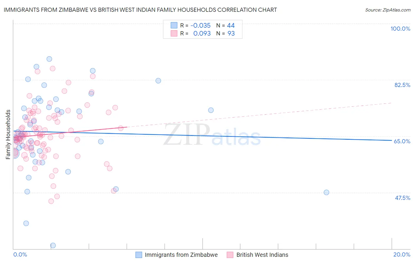 Immigrants from Zimbabwe vs British West Indian Family Households