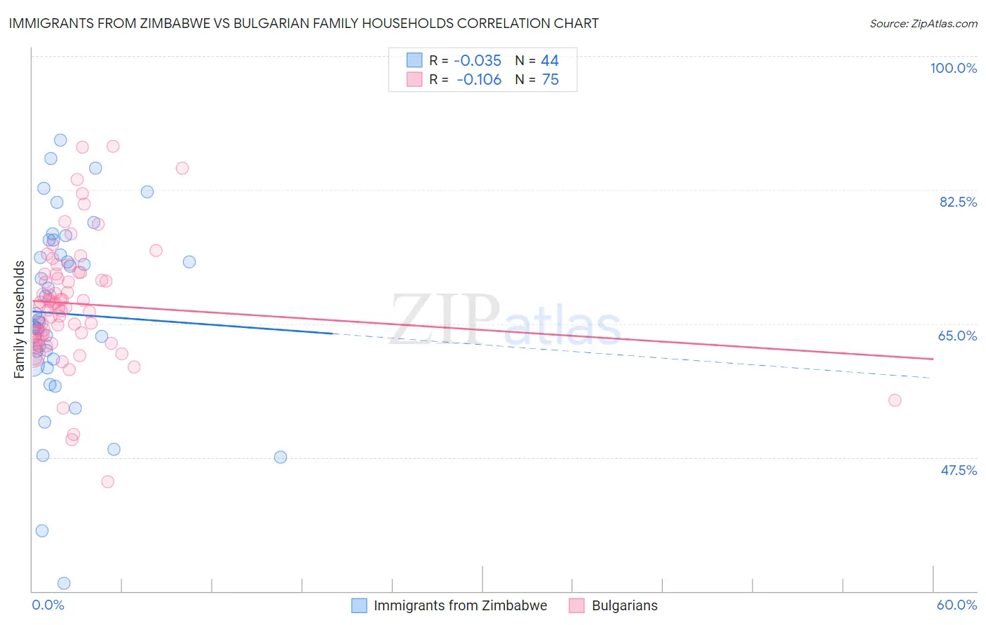 Immigrants from Zimbabwe vs Bulgarian Family Households