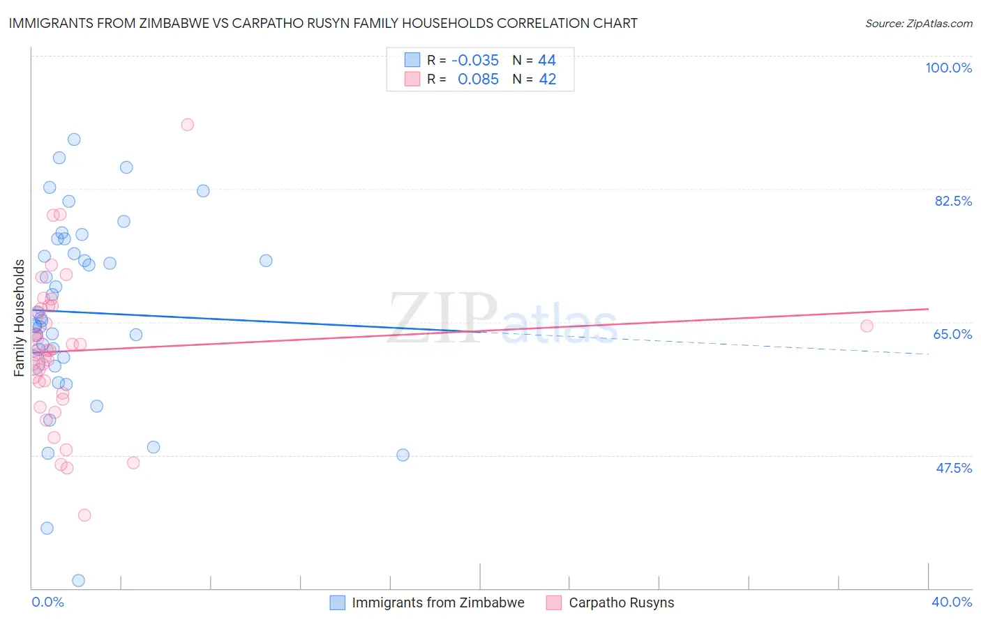 Immigrants from Zimbabwe vs Carpatho Rusyn Family Households