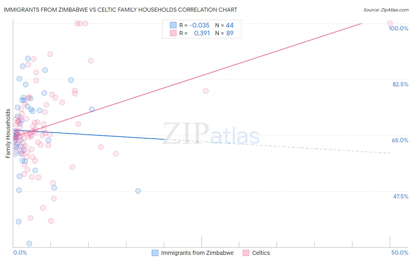 Immigrants from Zimbabwe vs Celtic Family Households