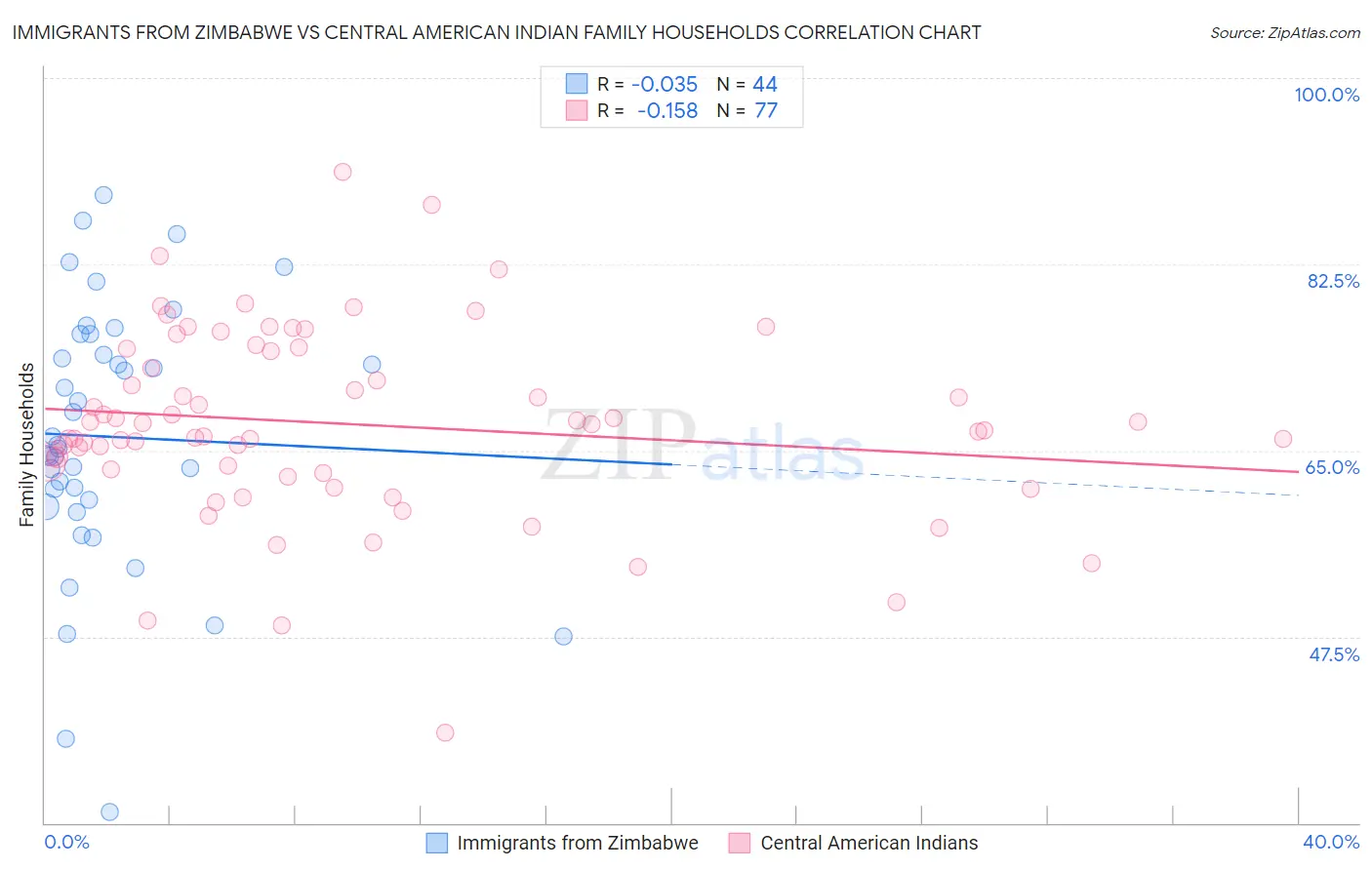 Immigrants from Zimbabwe vs Central American Indian Family Households