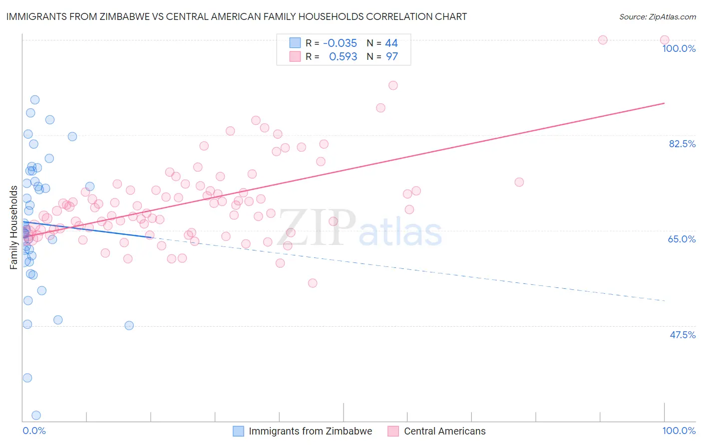 Immigrants from Zimbabwe vs Central American Family Households