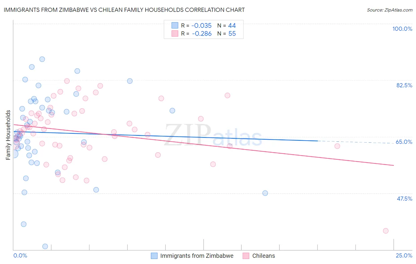 Immigrants from Zimbabwe vs Chilean Family Households