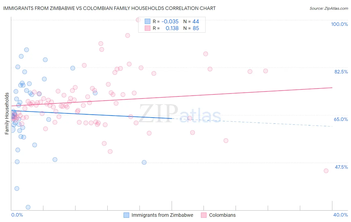 Immigrants from Zimbabwe vs Colombian Family Households