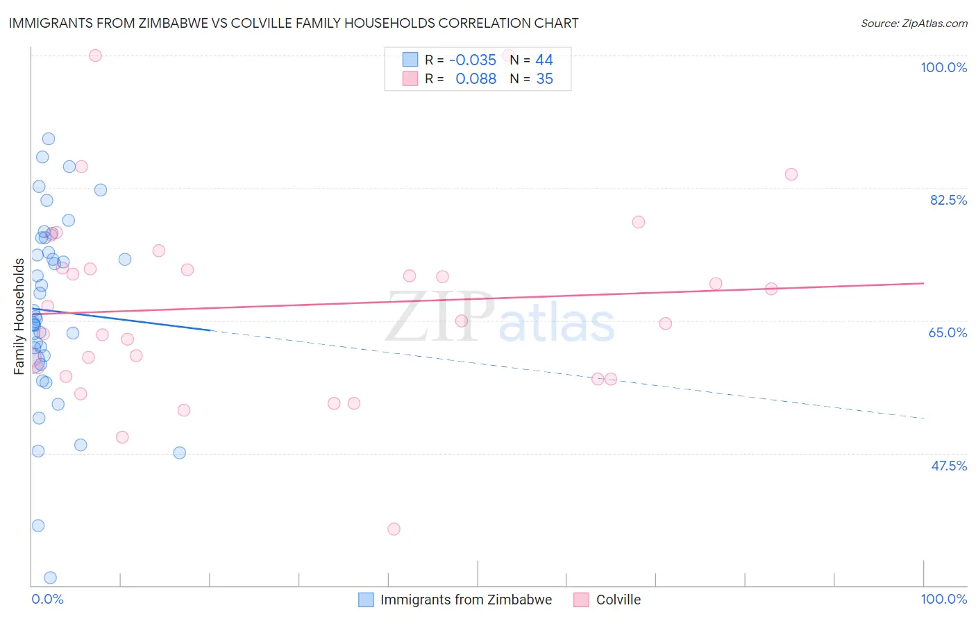 Immigrants from Zimbabwe vs Colville Family Households