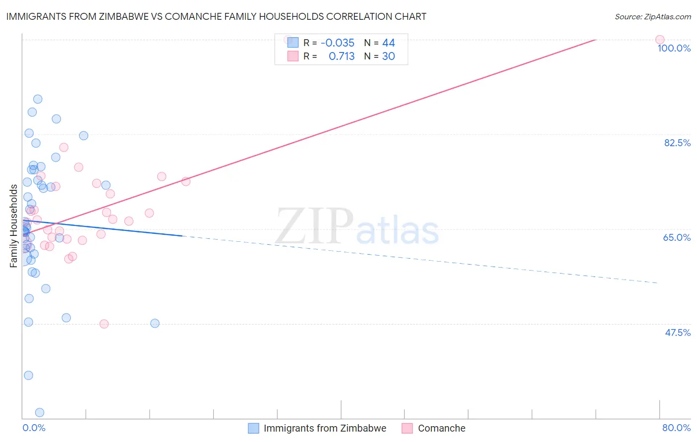 Immigrants from Zimbabwe vs Comanche Family Households