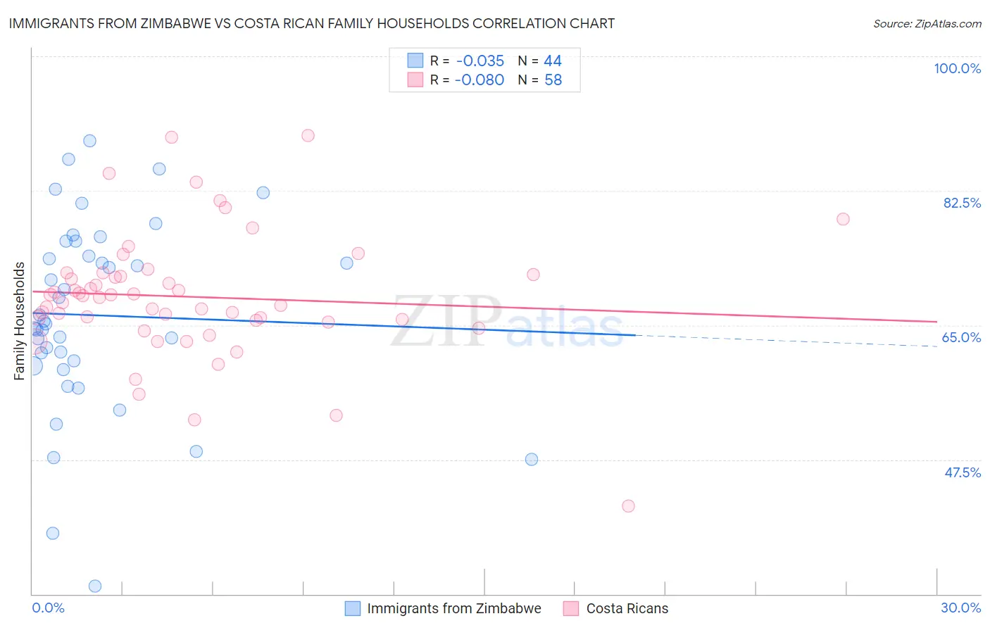 Immigrants from Zimbabwe vs Costa Rican Family Households