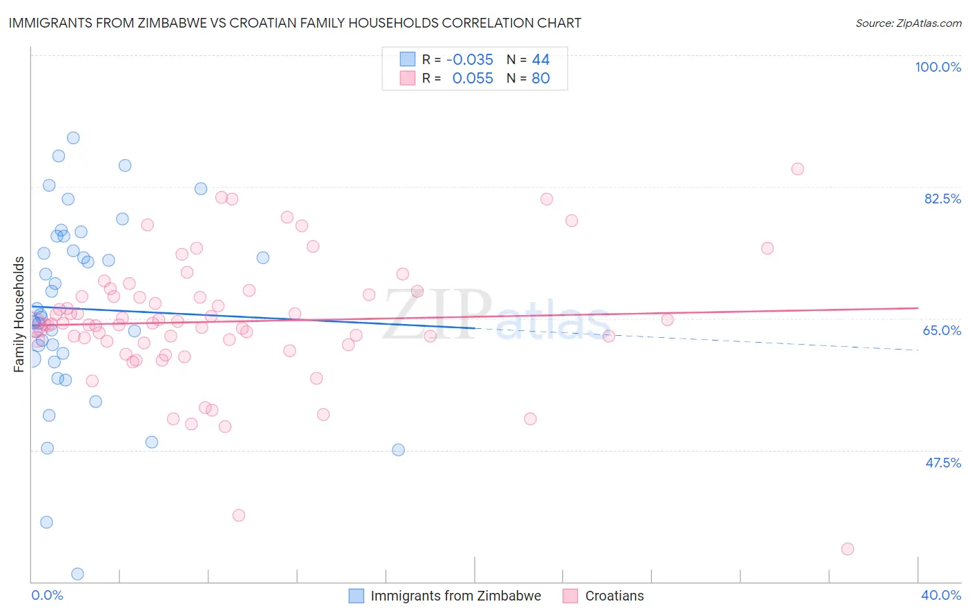 Immigrants from Zimbabwe vs Croatian Family Households