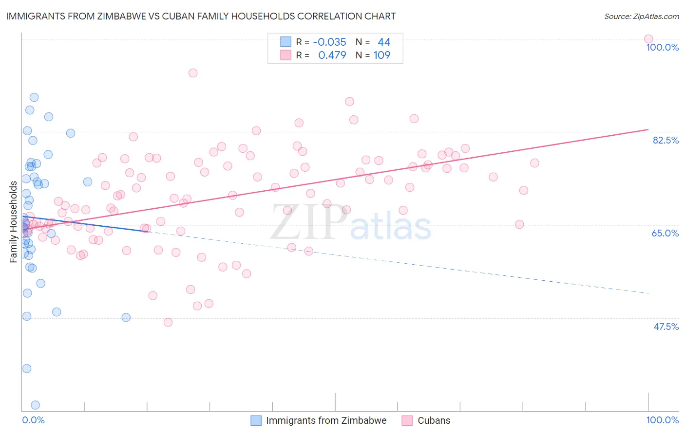 Immigrants from Zimbabwe vs Cuban Family Households