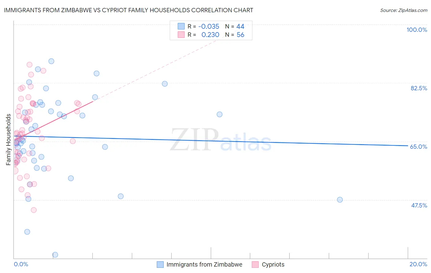 Immigrants from Zimbabwe vs Cypriot Family Households