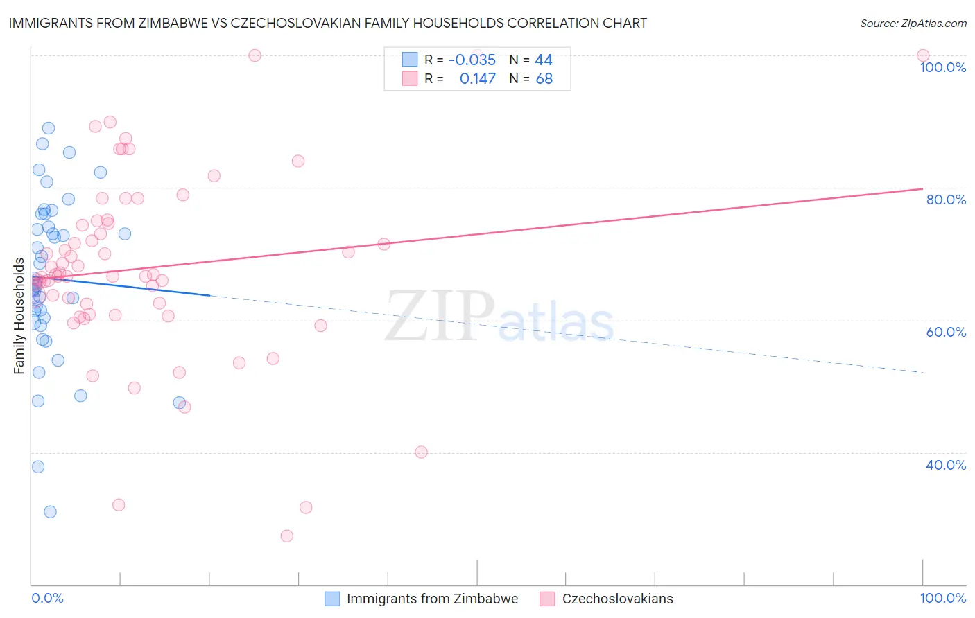 Immigrants from Zimbabwe vs Czechoslovakian Family Households