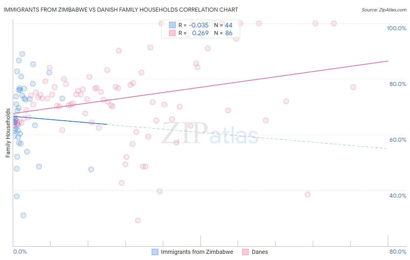 Immigrants from Zimbabwe vs Danish Family Households