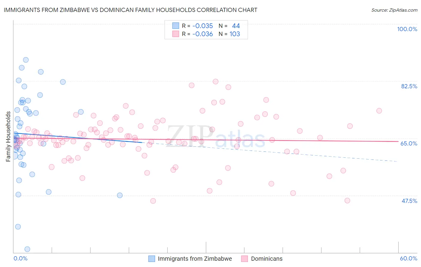 Immigrants from Zimbabwe vs Dominican Family Households