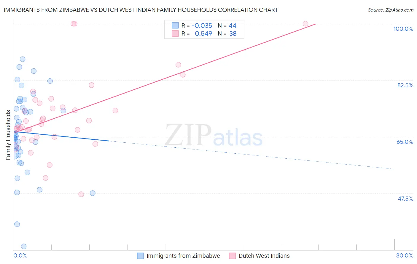 Immigrants from Zimbabwe vs Dutch West Indian Family Households