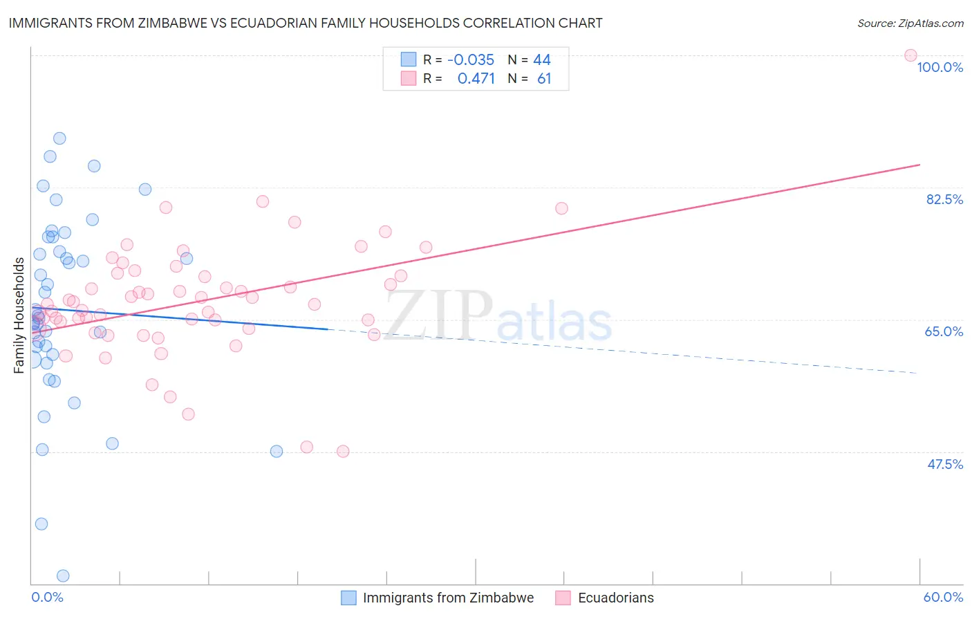 Immigrants from Zimbabwe vs Ecuadorian Family Households