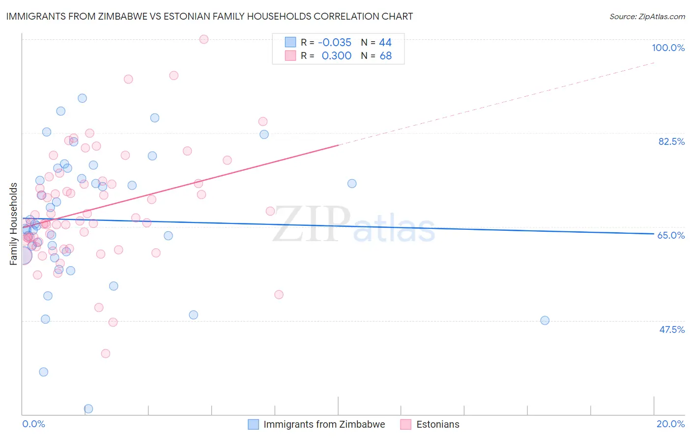 Immigrants from Zimbabwe vs Estonian Family Households