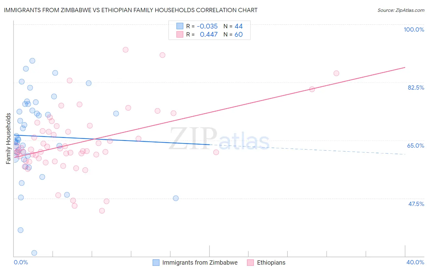 Immigrants from Zimbabwe vs Ethiopian Family Households