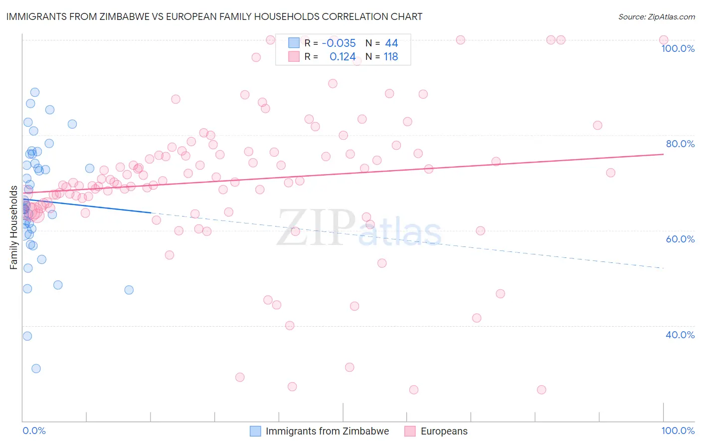 Immigrants from Zimbabwe vs European Family Households