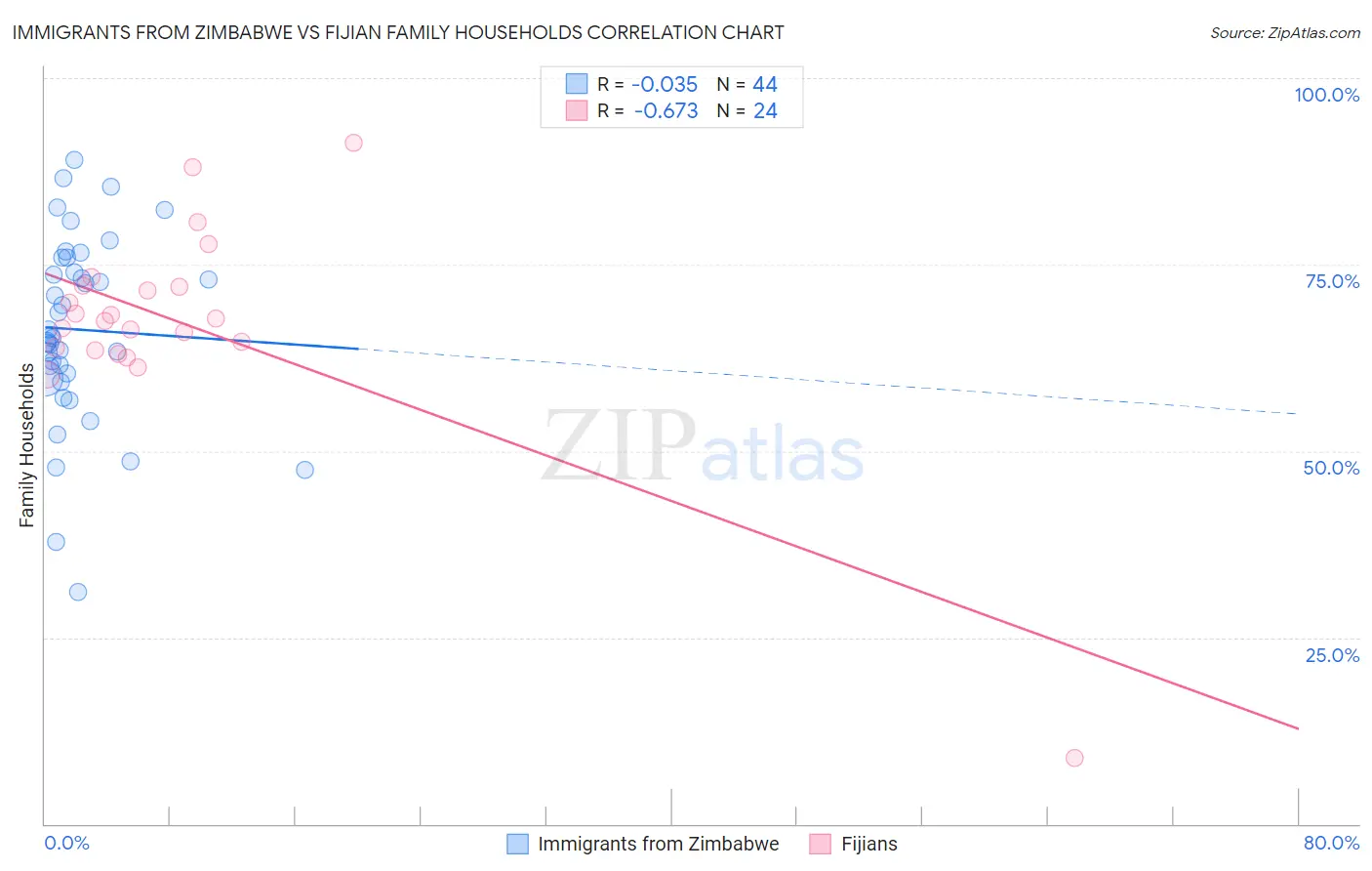 Immigrants from Zimbabwe vs Fijian Family Households