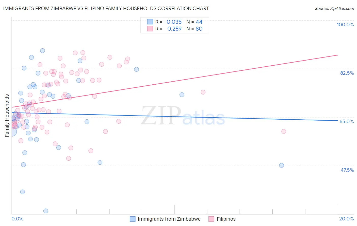 Immigrants from Zimbabwe vs Filipino Family Households