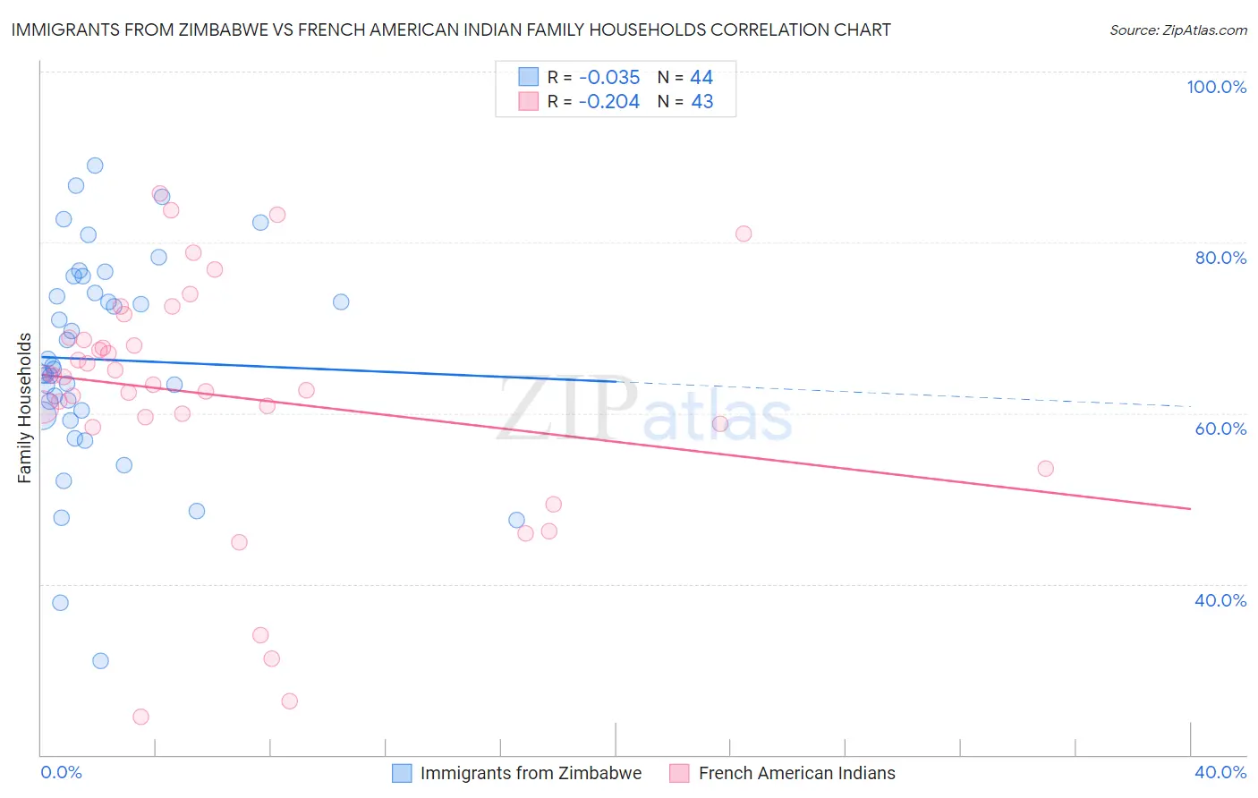 Immigrants from Zimbabwe vs French American Indian Family Households