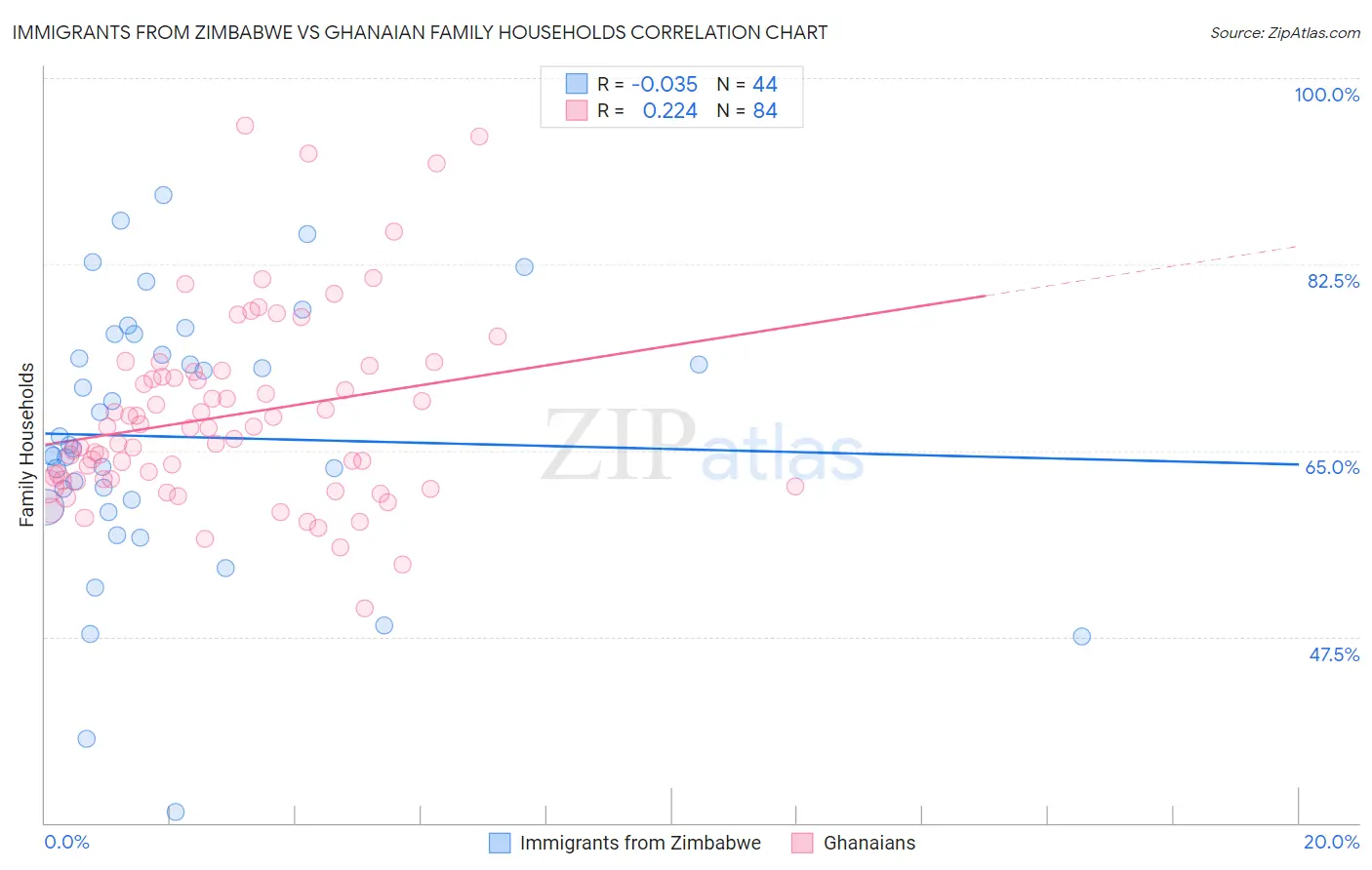 Immigrants from Zimbabwe vs Ghanaian Family Households