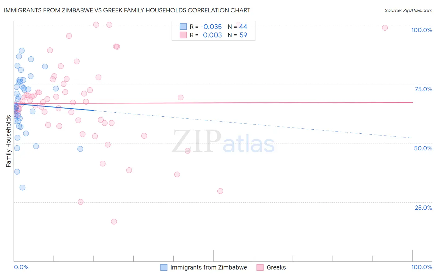 Immigrants from Zimbabwe vs Greek Family Households