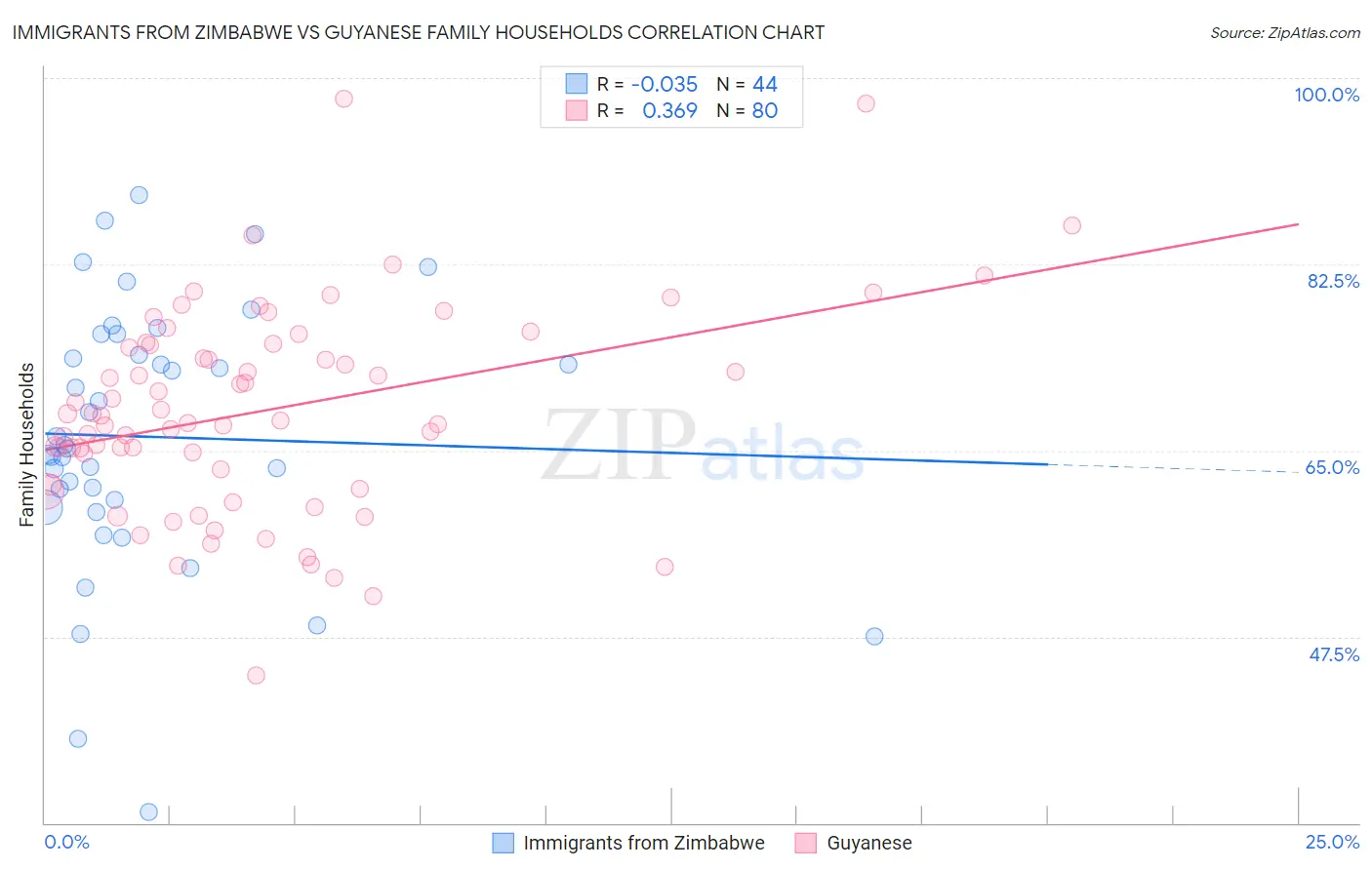Immigrants from Zimbabwe vs Guyanese Family Households