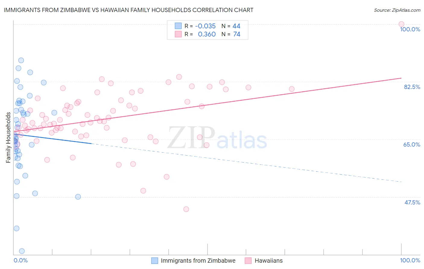 Immigrants from Zimbabwe vs Hawaiian Family Households