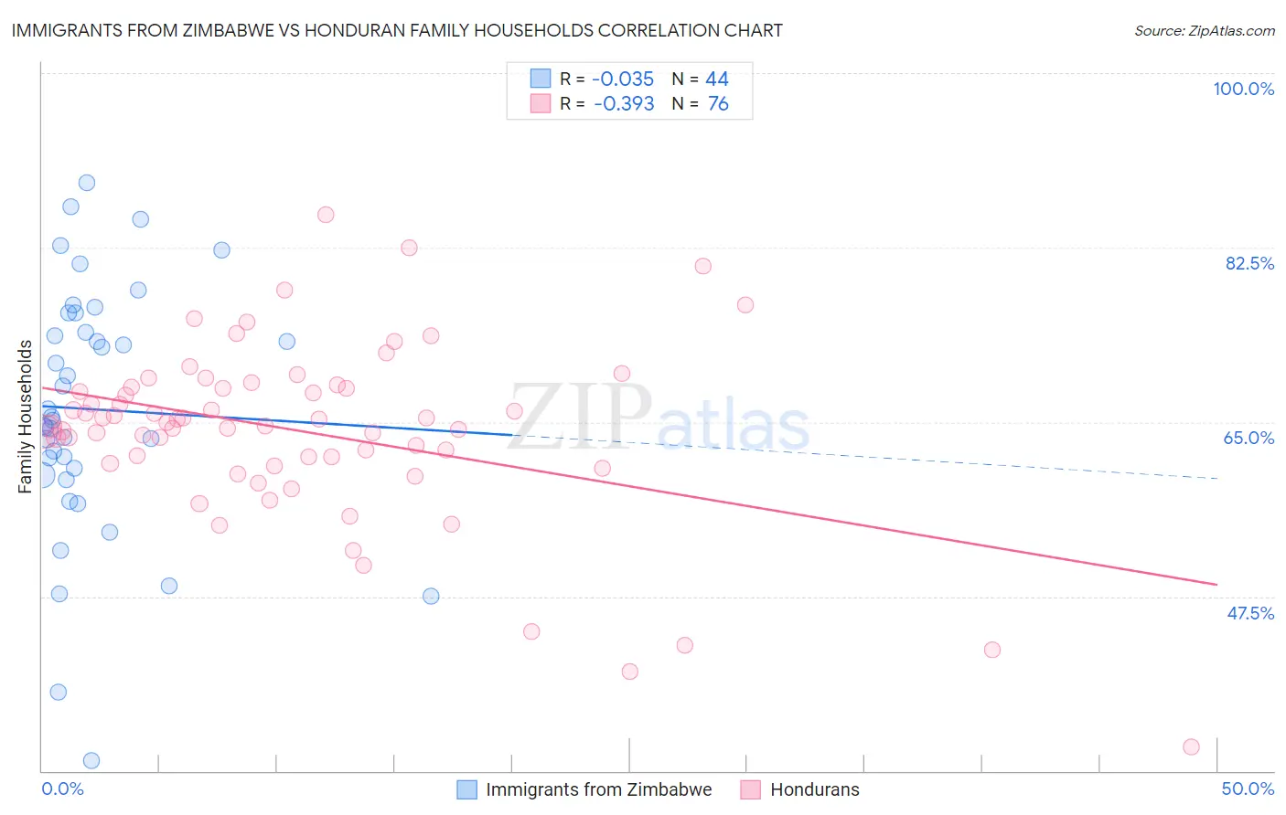Immigrants from Zimbabwe vs Honduran Family Households