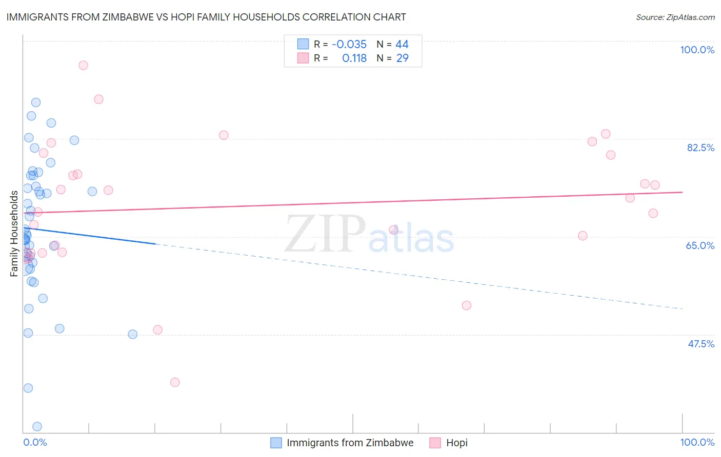 Immigrants from Zimbabwe vs Hopi Family Households