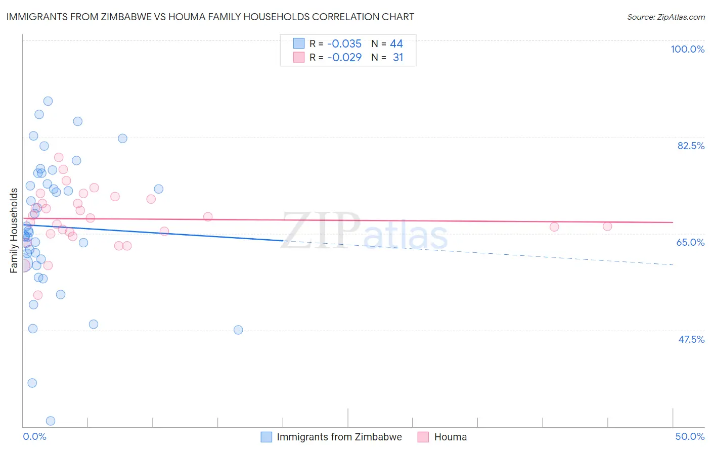Immigrants from Zimbabwe vs Houma Family Households