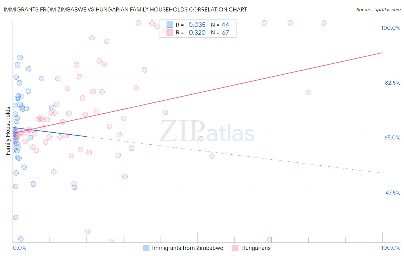 Immigrants from Zimbabwe vs Hungarian Family Households