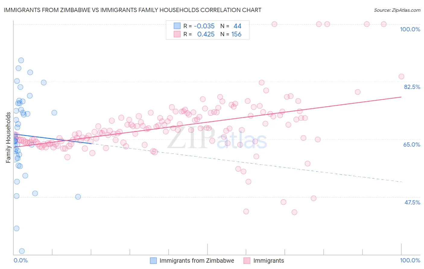 Immigrants from Zimbabwe vs Immigrants Family Households