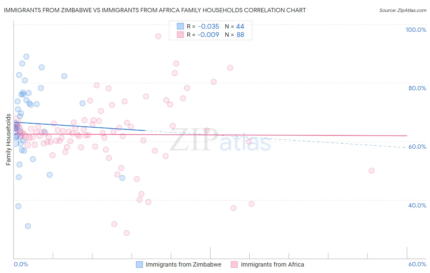 Immigrants from Zimbabwe vs Immigrants from Africa Family Households