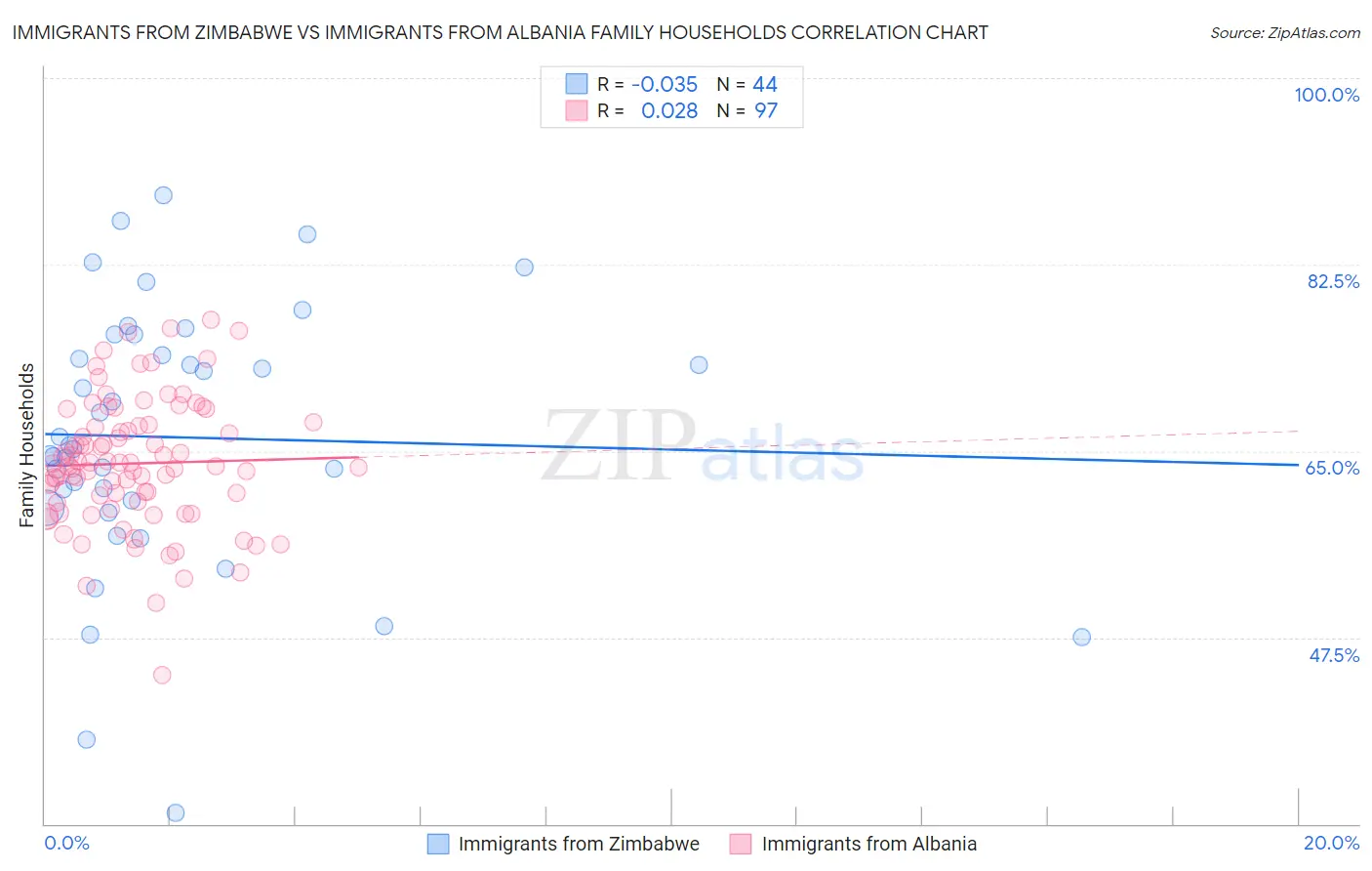 Immigrants from Zimbabwe vs Immigrants from Albania Family Households