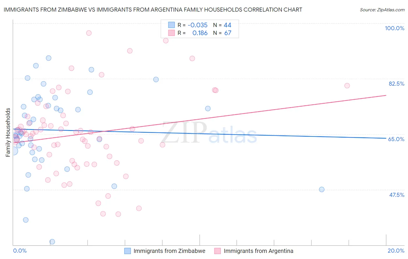 Immigrants from Zimbabwe vs Immigrants from Argentina Family Households