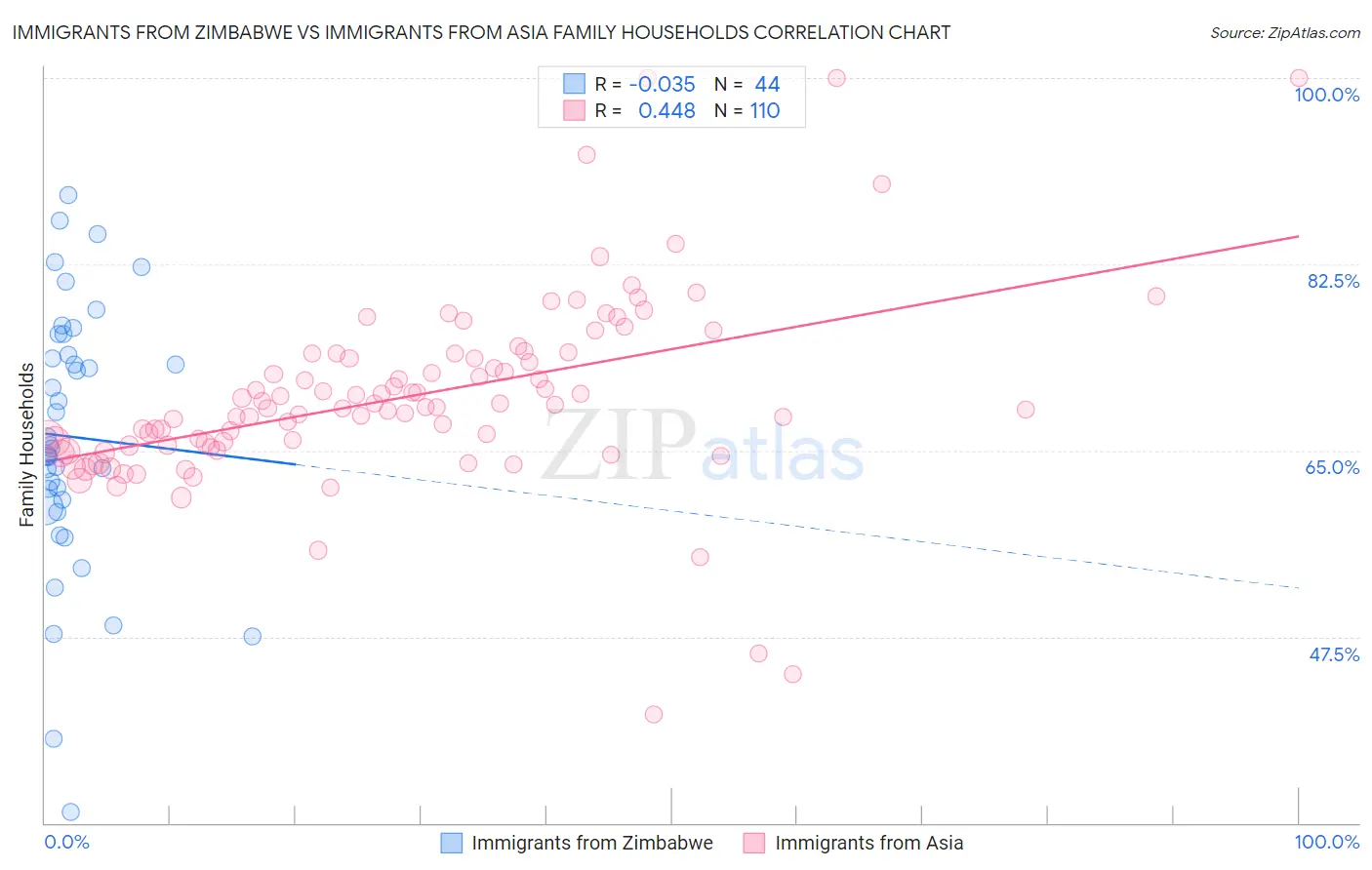 Immigrants from Zimbabwe vs Immigrants from Asia Family Households