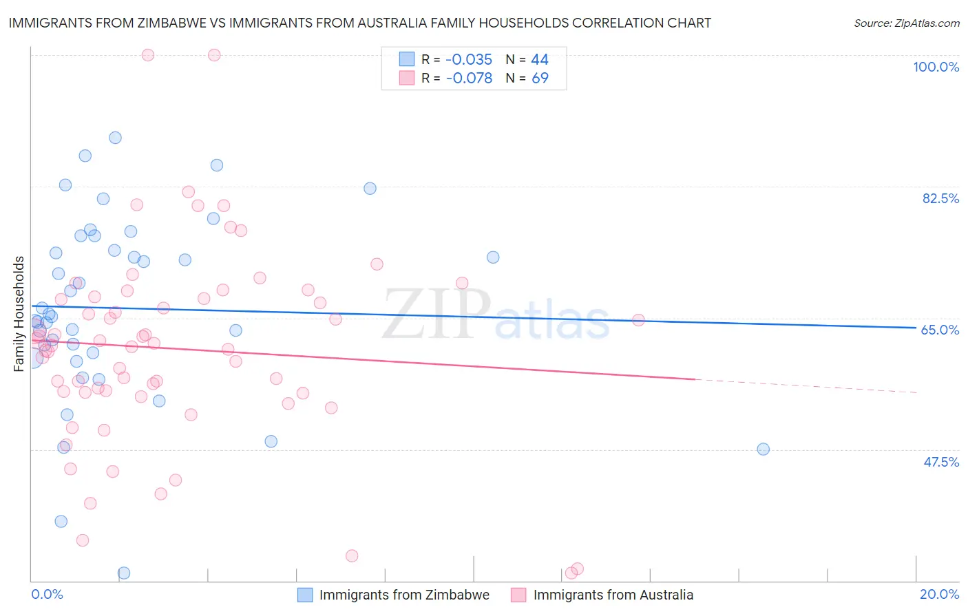 Immigrants from Zimbabwe vs Immigrants from Australia Family Households