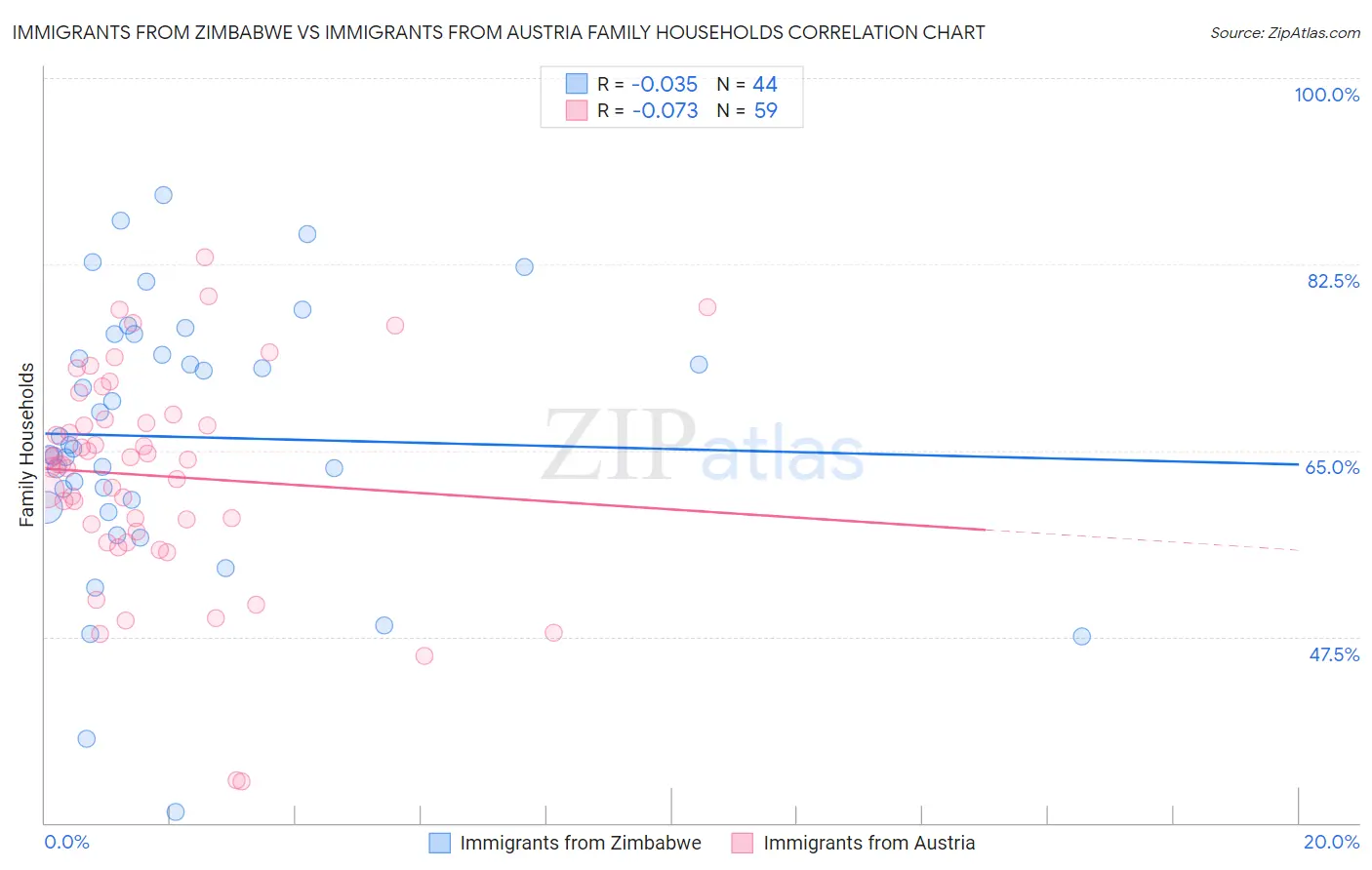 Immigrants from Zimbabwe vs Immigrants from Austria Family Households