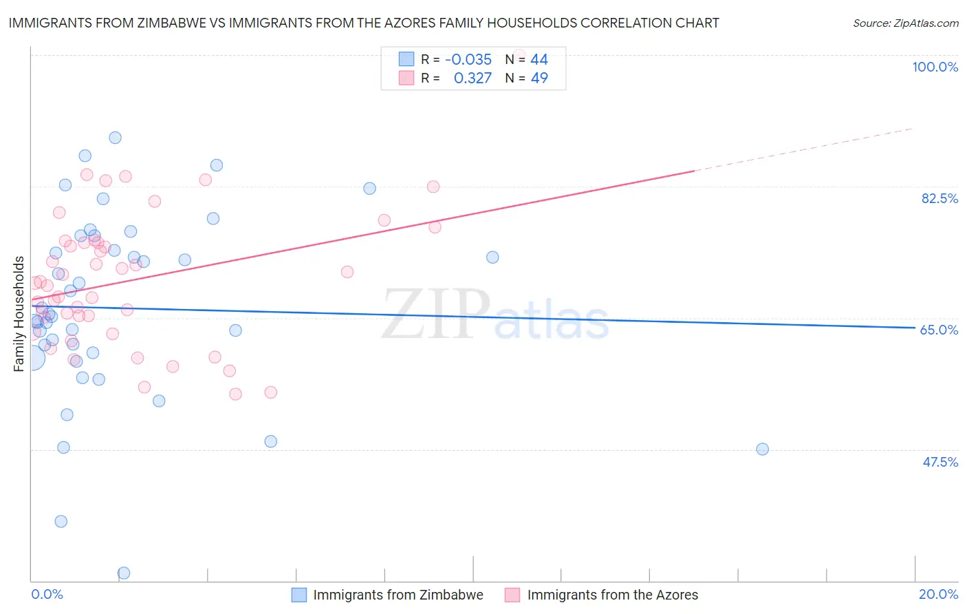 Immigrants from Zimbabwe vs Immigrants from the Azores Family Households
