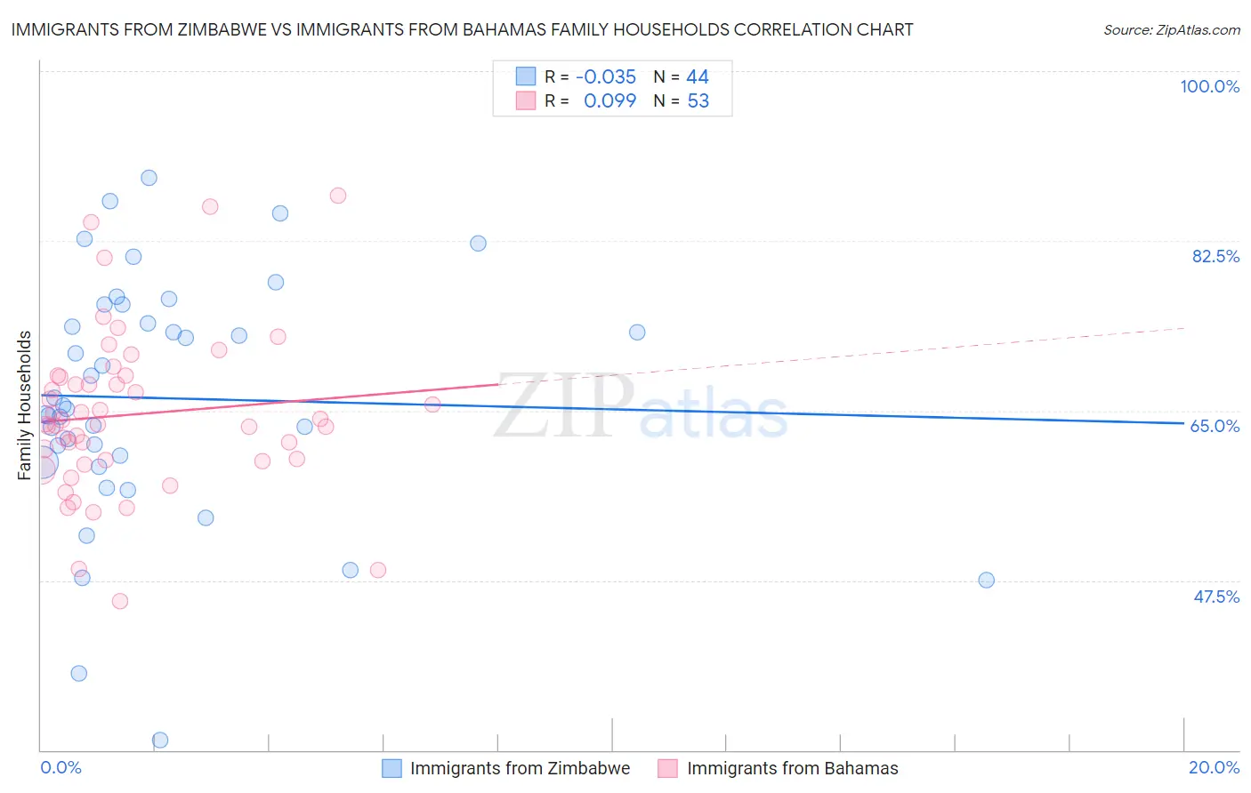 Immigrants from Zimbabwe vs Immigrants from Bahamas Family Households