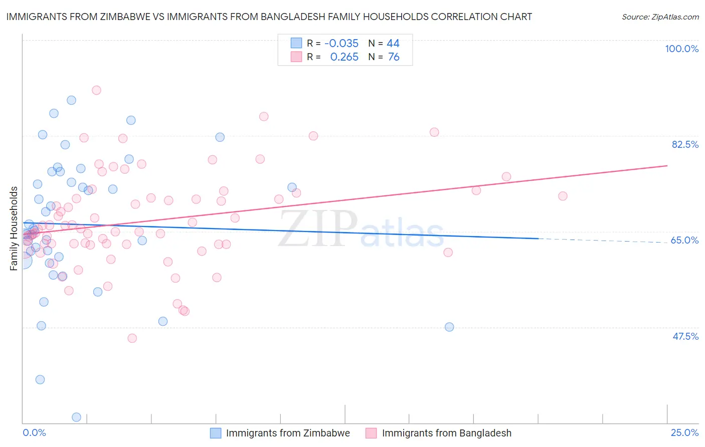 Immigrants from Zimbabwe vs Immigrants from Bangladesh Family Households