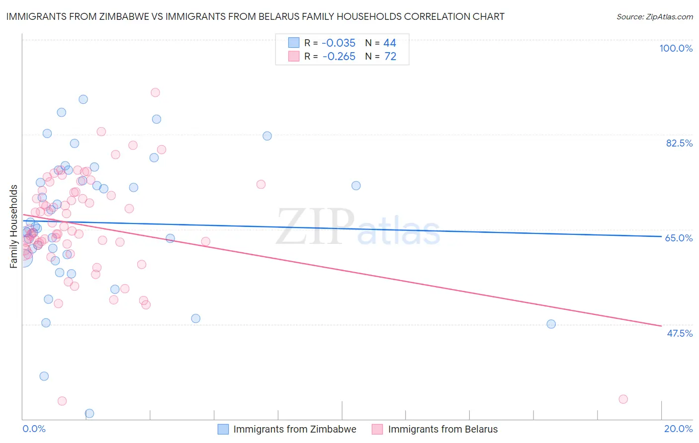 Immigrants from Zimbabwe vs Immigrants from Belarus Family Households