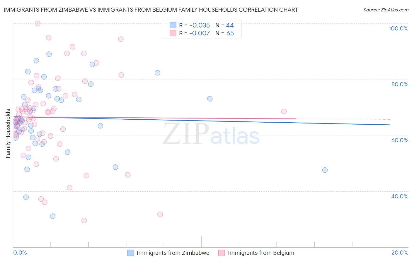 Immigrants from Zimbabwe vs Immigrants from Belgium Family Households
