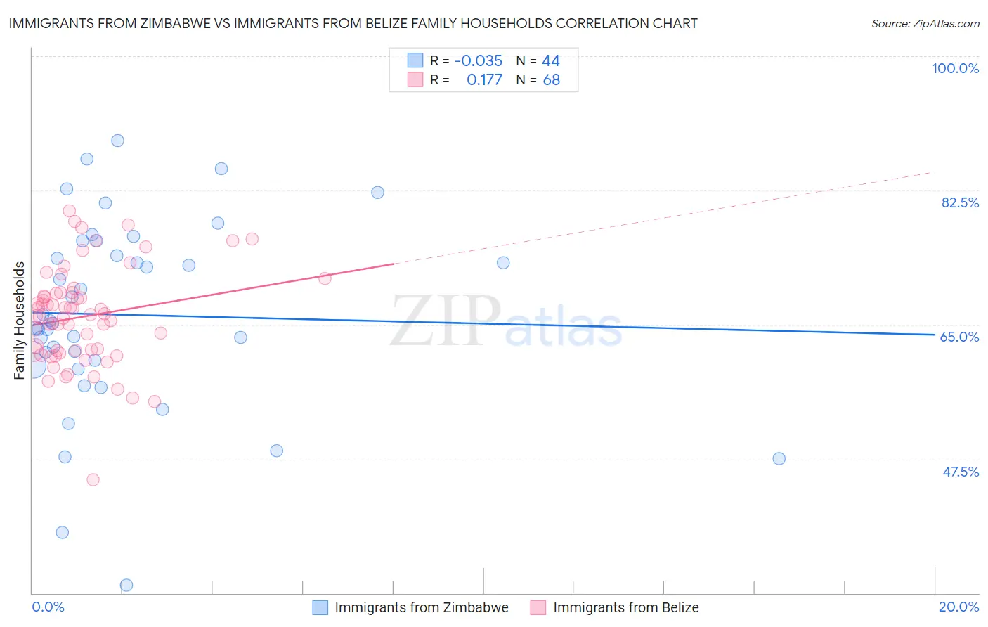 Immigrants from Zimbabwe vs Immigrants from Belize Family Households