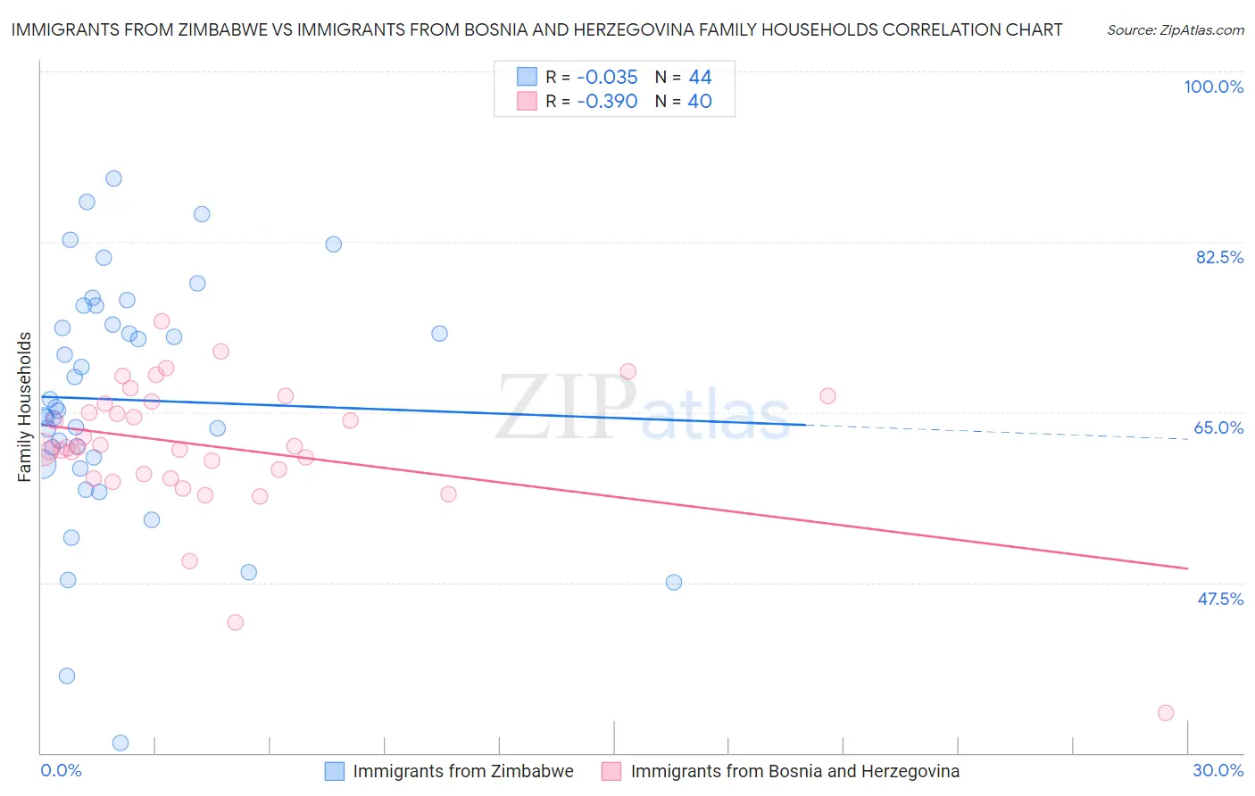 Immigrants from Zimbabwe vs Immigrants from Bosnia and Herzegovina Family Households