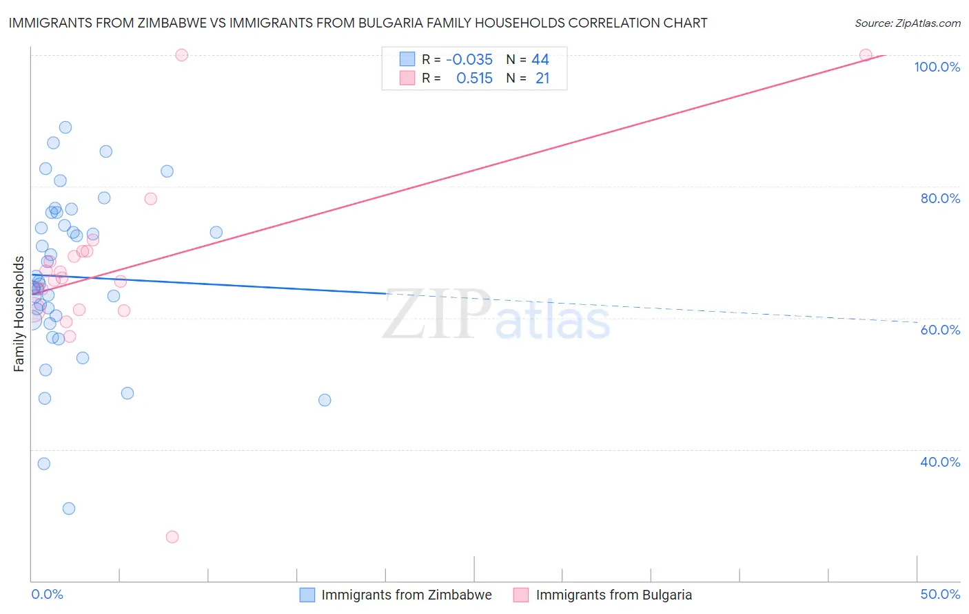 Immigrants from Zimbabwe vs Immigrants from Bulgaria Family Households